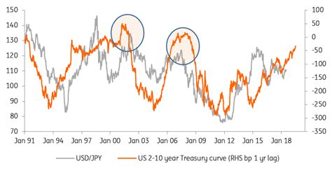 Jpy Why The Yens At A Crossroads Articles Ing Think