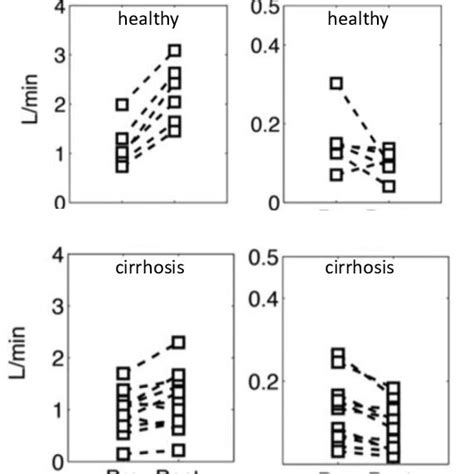 Changes In Portal Flow Pv And In Hepatic Artery Flow Ha Post