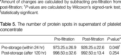 Mean difference in chemistry test results of supernatant between... | Download Table