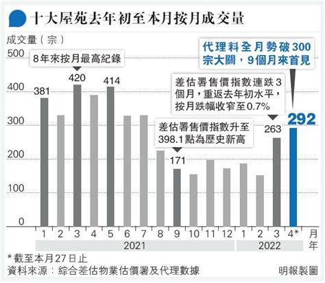 十大屋苑本月勢破300宗 9個月首見 美孚逼50宗3年最旺 映灣園按月交投倍升 0935 20220428 即時財經新聞 明報財經網