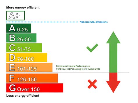 How To Get An Energy Performance Certificate Epc In Clearvue