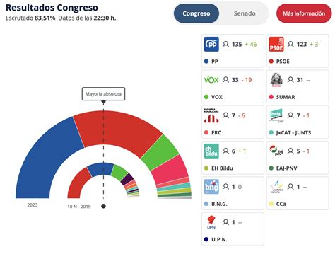 Em Electomania Es On Twitter Seguimiento De Los Resultados Del