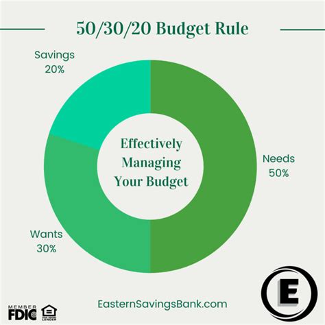 A Guide To Mastering The 503020 Budgeting Rule Eastern Savings Bank