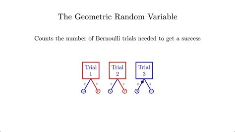 Visualizing The Geometric Random Variable Youtube