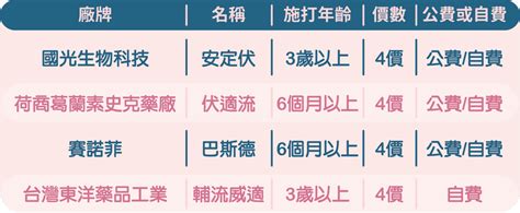 兒童「流感疫苗」 打？不打？ 爸媽好煩惱 新知專欄 兒童醫學及健康研究中心