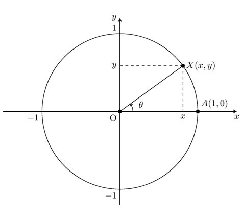 三角関数の定義 数学好きのすずめ