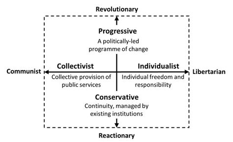 Clarifying Names Of Political Ideologies Approaches To Government