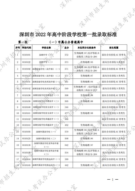 ★深圳中考网2022深圳中考时间 深圳中考成绩查询 深圳中考分数线 深圳中考试题及答案