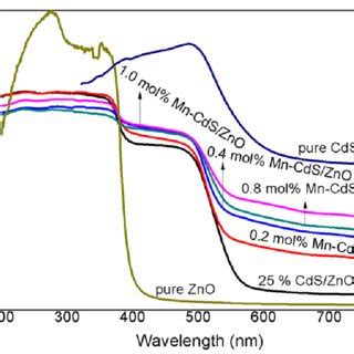 Uv Visible Drs Spectra Of Pure Zno Cds Cds Zno Binary