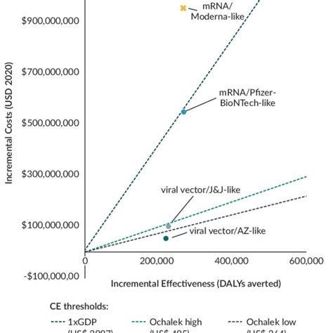 Cost Effectiveness Plane Indicating Cost Per DALY Estimates For The