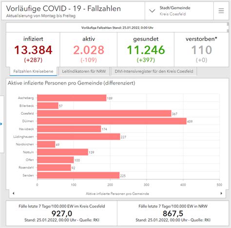 Corona Pandemie Neue Positive F Lle Kreis Coesfeld