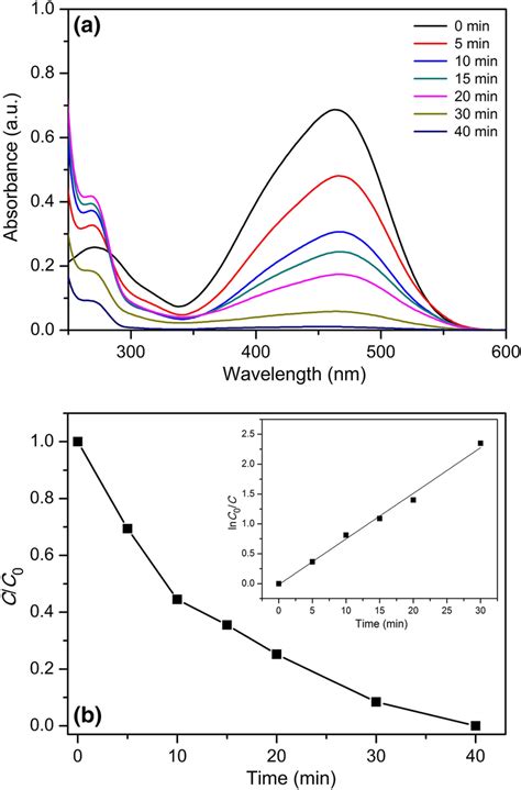 A Uvvisible Spectral Changes For Photocatalytic Degradation Of Mo B