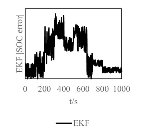 Ekf Absolute Estimation Error Estimation Curve Download Scientific Diagram