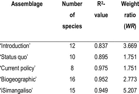 4 The Degree Of Species Packing For The Different Conceivable