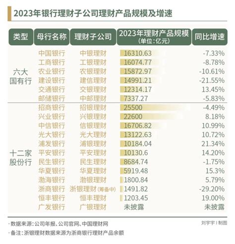 268万亿元银行理财规模变阵：四大行理财子公司跌出前三，行业痛点何解？腾讯新闻