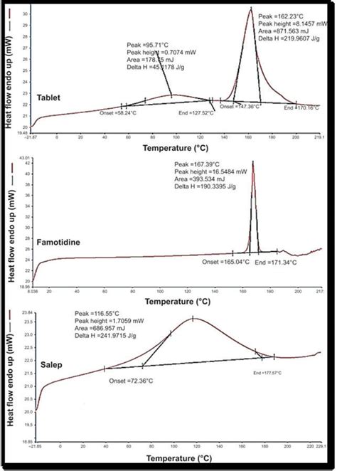 Dsc Thermogram Of A Famotidine B Citric Acid C Famotidine Citric Download Scientific