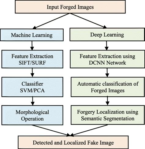 Basic Block Diagram Of Machine And Deep Learning Methods Download Scientific Diagram