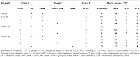 Frontiers Modular Enzymatic Cascade Synthesis Of Nucleotides Using A D Atp Regeneration System