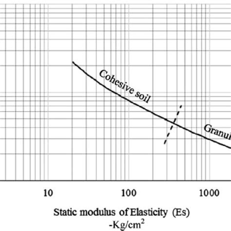 Dynamic And Elastic Moduli Of Elasticity [16] Download Scientific Diagram