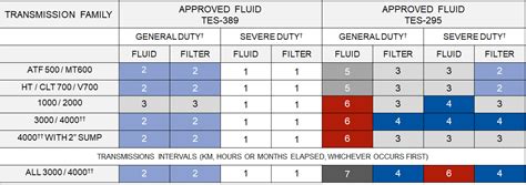 Allison Transmission Fluid Capacity Chart: Essential Information for ...