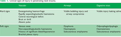 Table 1 From The Management Of Penetrating Neck Injury Semantic Scholar