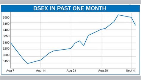 New Age Dhaka Stocks Drop For 2nd Day