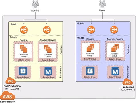 Architecture Diagram To Connect To Vpc Through Through Privt