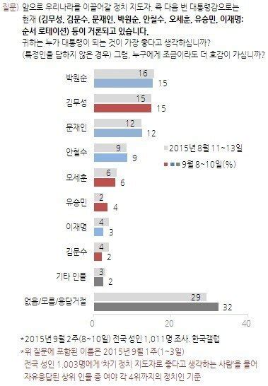 김무성·박원순 차기 대선주자 지지도 공동 1위 ‘15 보다스튜디오