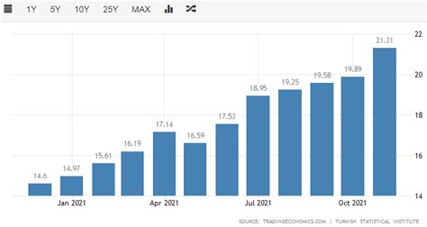 Inflationsentwicklung Türkei Kurt