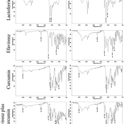 Fourier Transform Infrared Spectroscopy Ftir Spectral Analysis Of Download Scientific Diagram