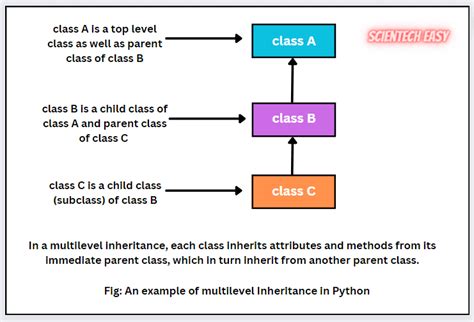 Multilevel Inheritance In Python With Example Scientech Easy