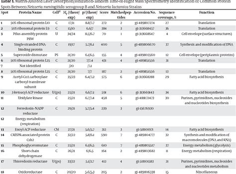 Table From Comparative Proteomics Analysis Of Two Strains Of