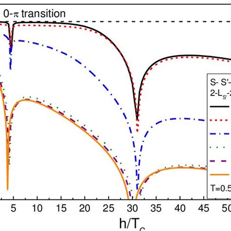 I C T Dependence For SISFS Junction With F Layer Thickness Of 14 Nm