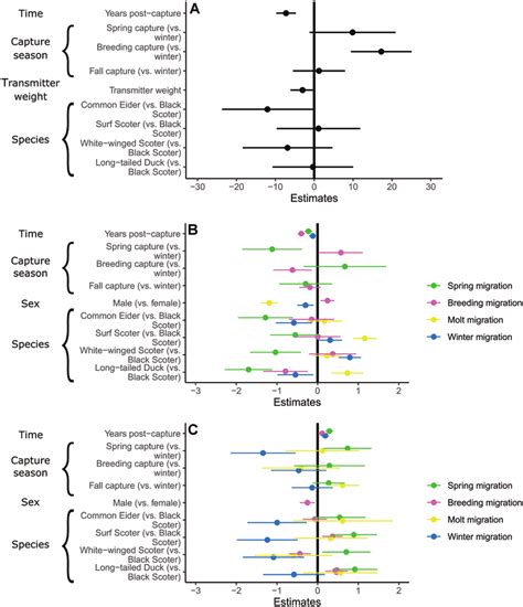 Effect Sizes For Fixed Covariates In Glmms Of A Breeding Initiation