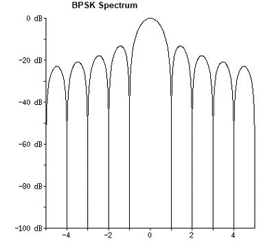 Bpsk System With Block Diagram