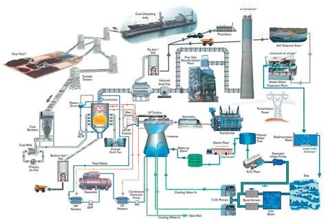 Coal Fired Power Plant Process