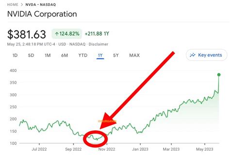 Gurgavin On Twitter This Is Where Cathie Woods Sold Nvidia Arkk