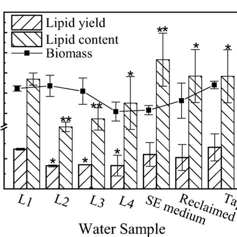 Biomass And Lipid Accumulation Characteristics Of Three Green