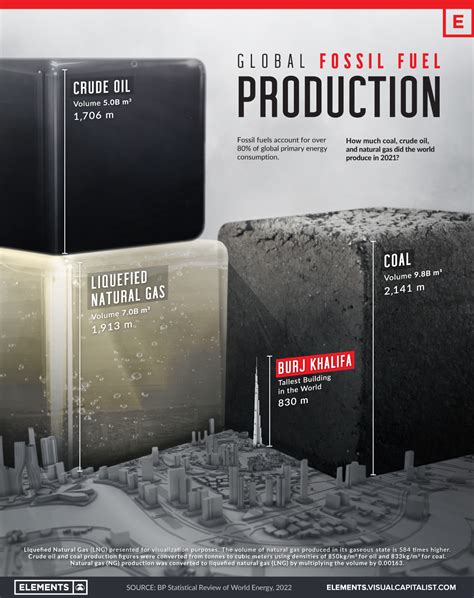 Visualizing The Scale Of Global Fossil Fuel Production