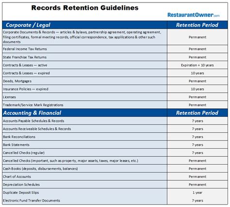 Employee Record Retention Chart