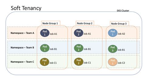 Design Considerations For Amazon Emr On Eks In A Multi Tenant Amazon