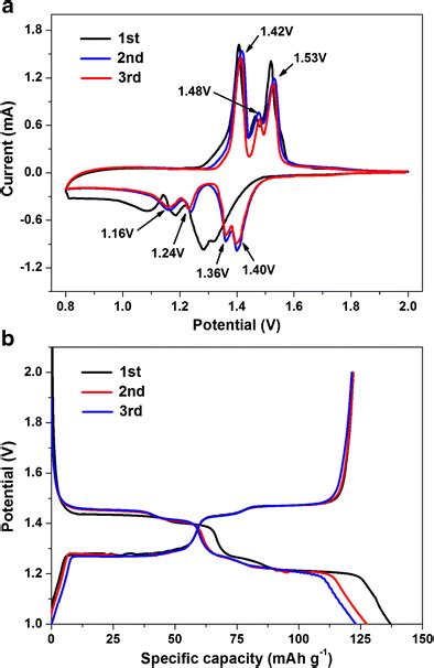 A Cyclic Voltammograms For The First Three Cycles Of Pbli2ti6o14 Download Scientific Diagram