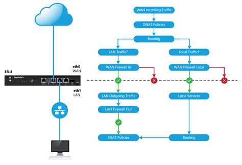 Create A Dual Stack DMZ With Ubiquity EdgeRouter Tech Central