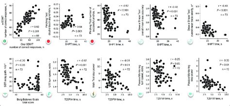 Age And Sex Adjusted Spearman S Rank Correlations Between Active Tests