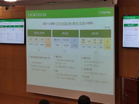 Sk그룹 작년 사회적가치 18조 창출 측정 공식도 공개