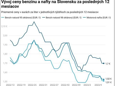 Ceny benzínov a nafty na slovenských čerpacích staniciach po výraznom