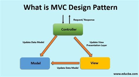 Monly Used Design Patterns In Asp Net Mvc - Bios Pics