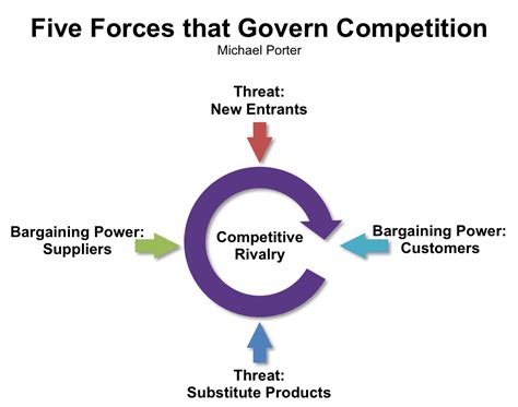 Porter five forces analysis Archives - Management Pocketbooks