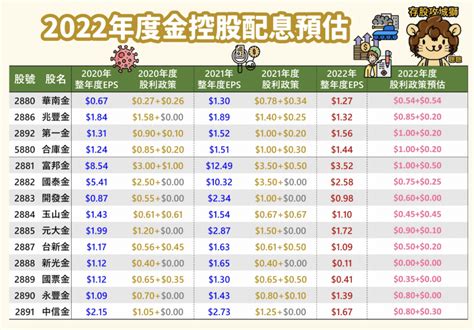 兆豐金、國泰金2023年14檔金融股配息預測！專家列3條件分析，這家金控可能發不出股息股利 風傳媒