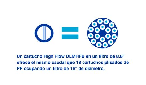 High Flow Dlmhfb Filter Cartridge Dorsan